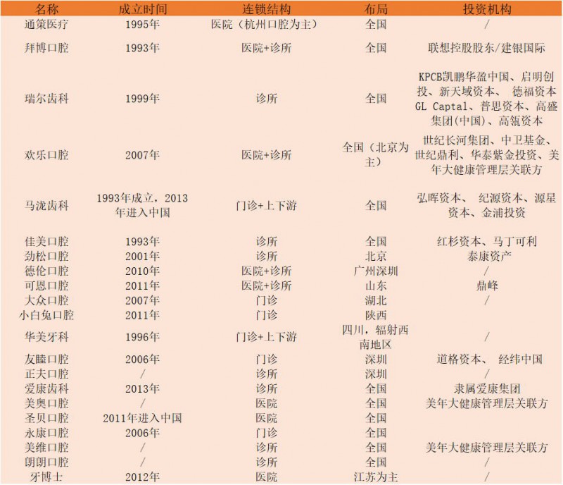口腔醫生創業正當時！資本助力連鎖擴張，數字化口腔已漸至成熟