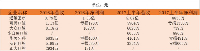 口腔醫生創業正當時！資本助力連鎖擴張，數字化口腔已漸至成熟