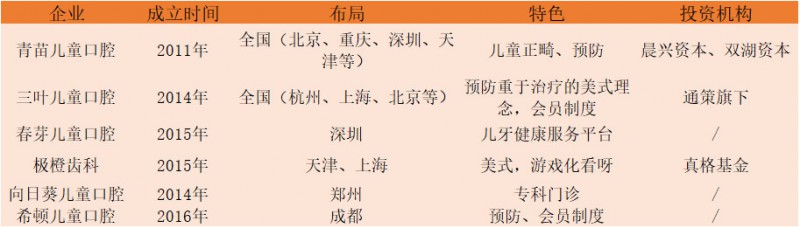 口腔醫生創業正當時！資本助力連鎖擴張，數字化口腔已漸至成熟