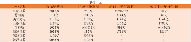 口腔醫生創業正當時！資本助力連鎖擴張，數字化口腔已漸至成熟
