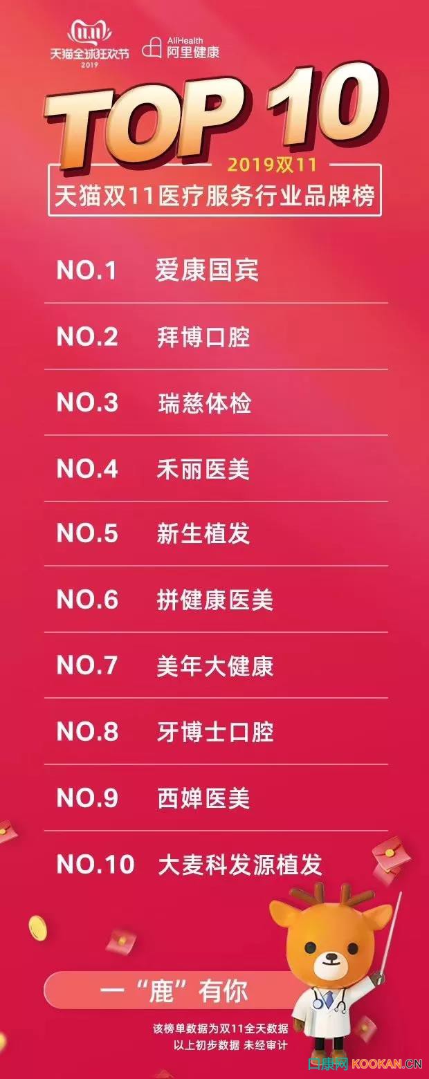 泰康拜博口腔雙11全網(wǎng)口腔醫(yī)療銷售奪冠 | 20000用戶在線“剁手”，口腔醫(yī)療新模式全面“接單”