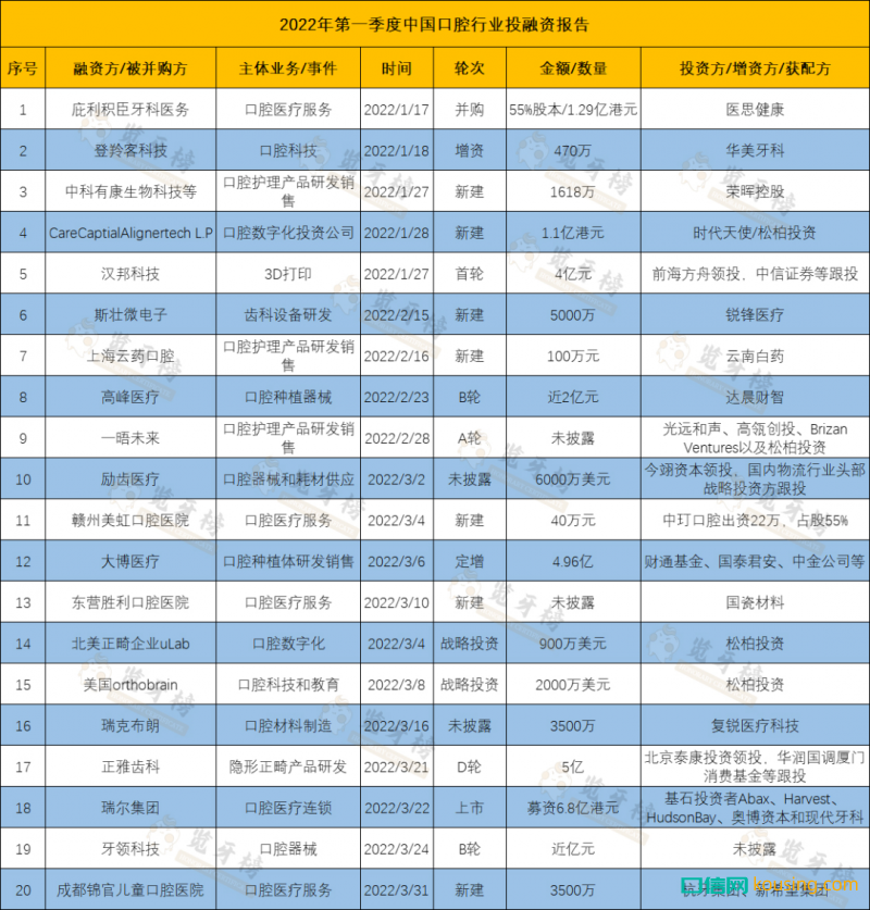 2022年中國口腔行業(yè)Q1投融資報告：近40億都投給了誰？