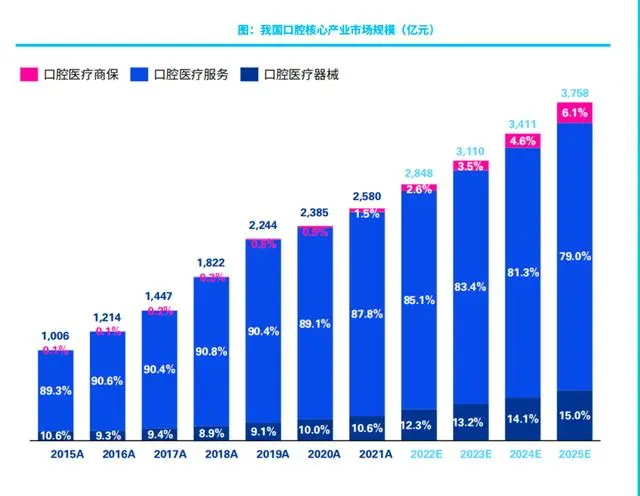 我國口腔核心產業(yè)市場規(guī)模